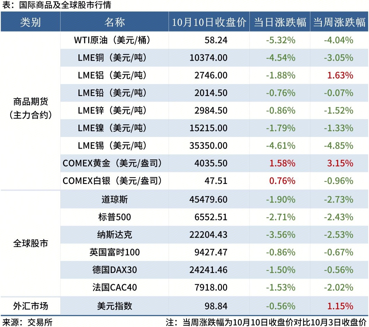 金融数据（2.27更新）_全球股市表（周末）(1)