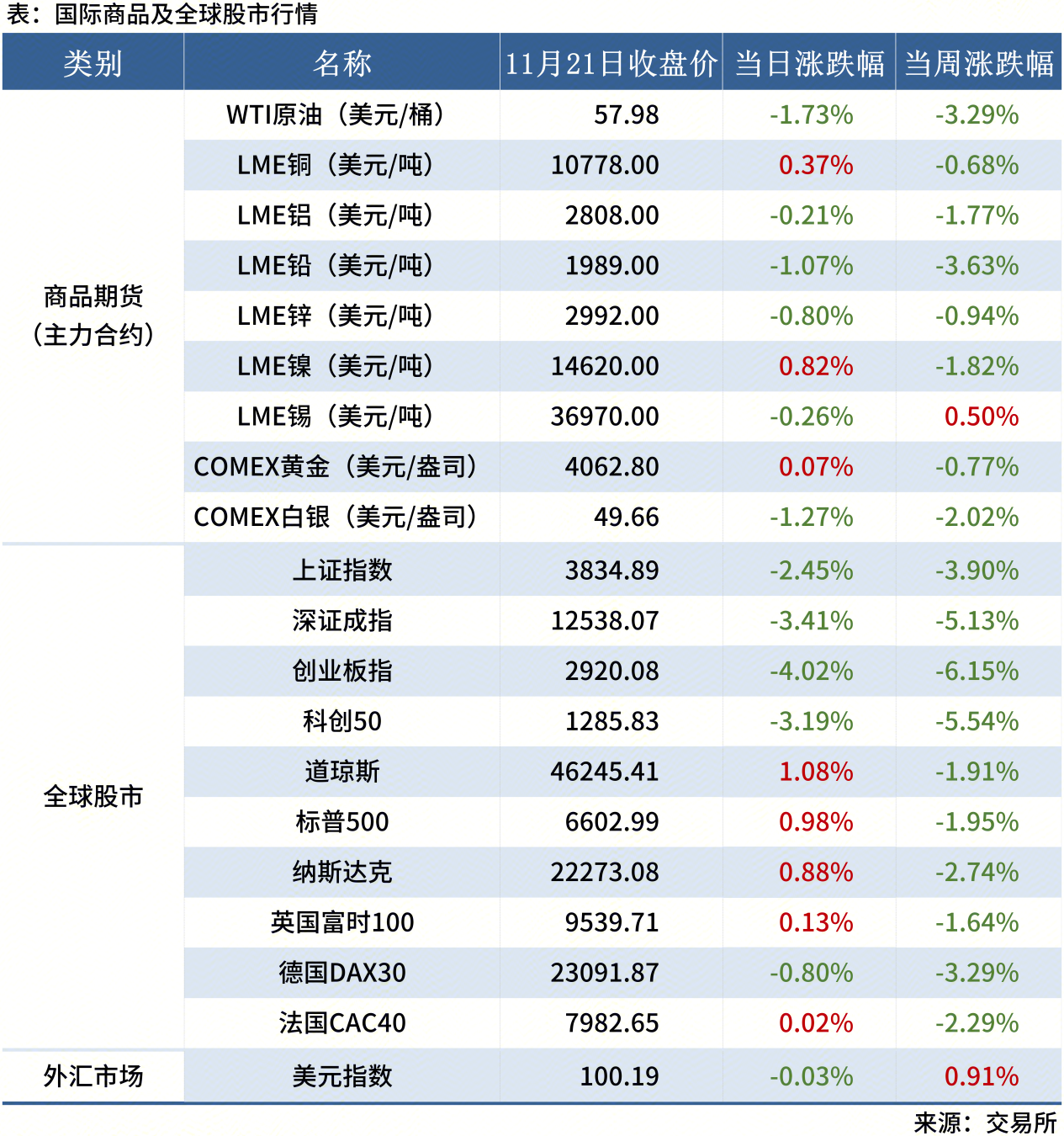 <a href='https://www.mysteel.com/' target='_blank' style='color:#3861ab'>Mysteel</a>早读表格20250605_全球股市表(周末)
