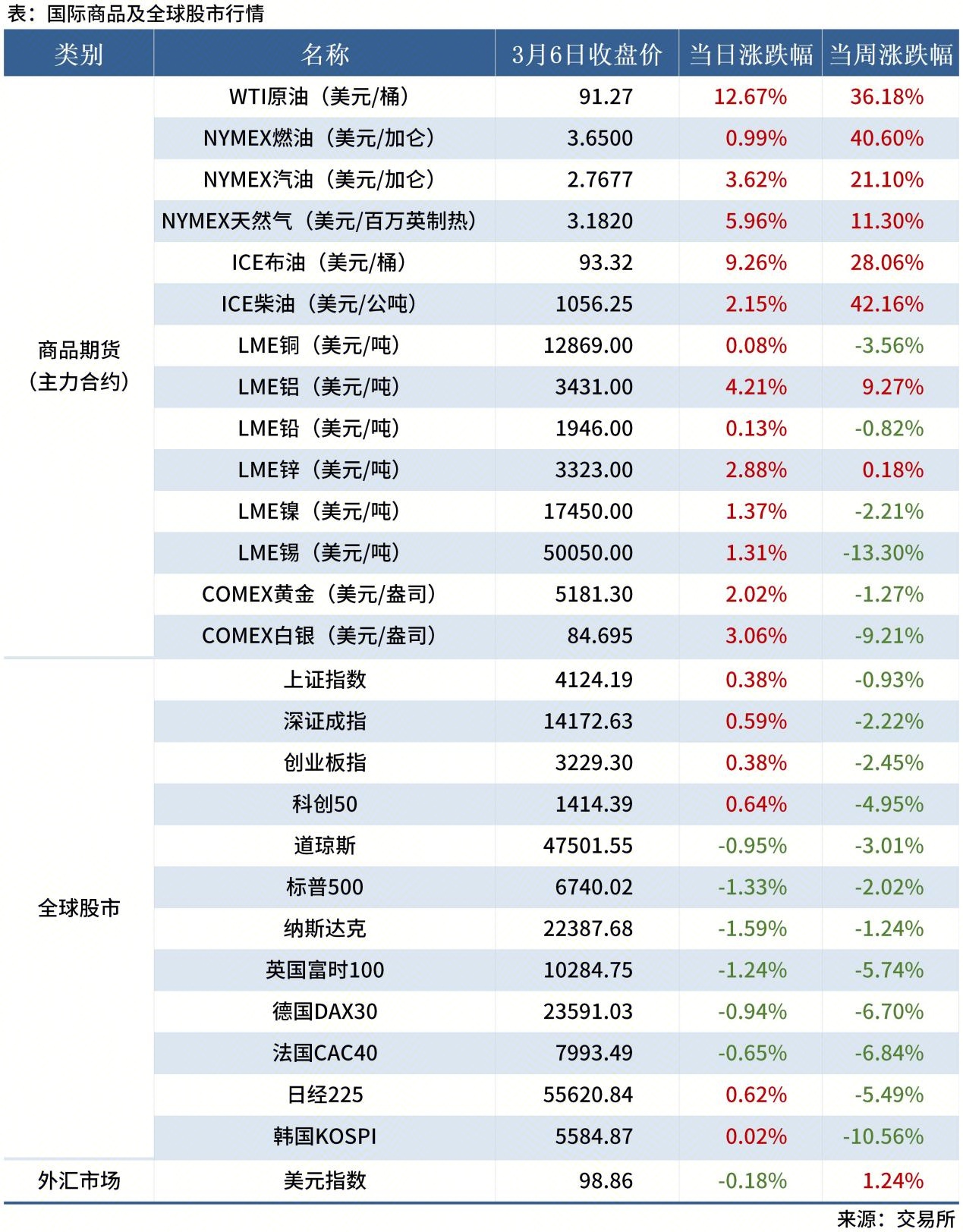 <a href='https://www.mysteel.com/' target='_blank' style='color:#3861ab'>Mysteel</a>早读表格20260112_全球股市表（周末）