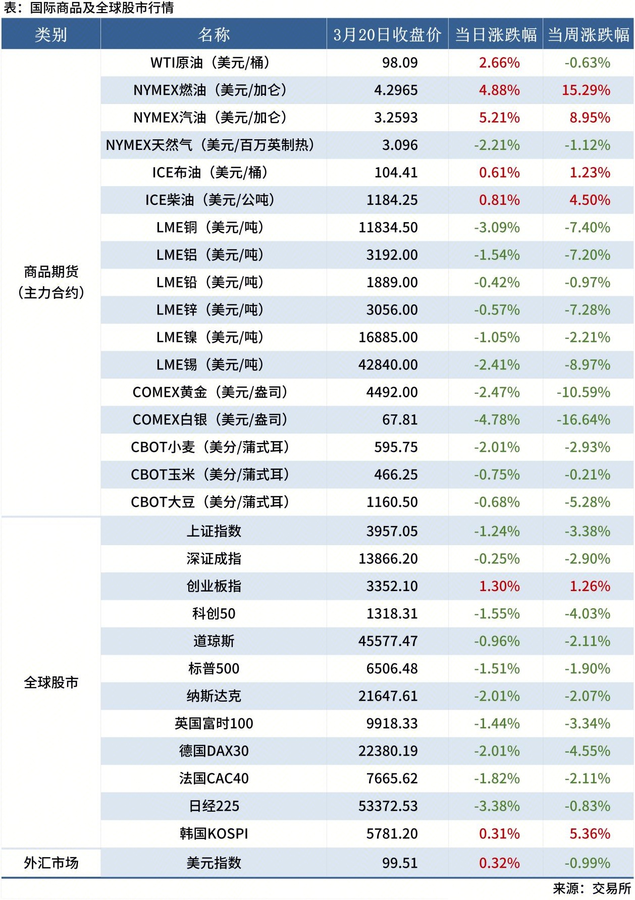 0321 金融市场_全球股市表(周末)(1)