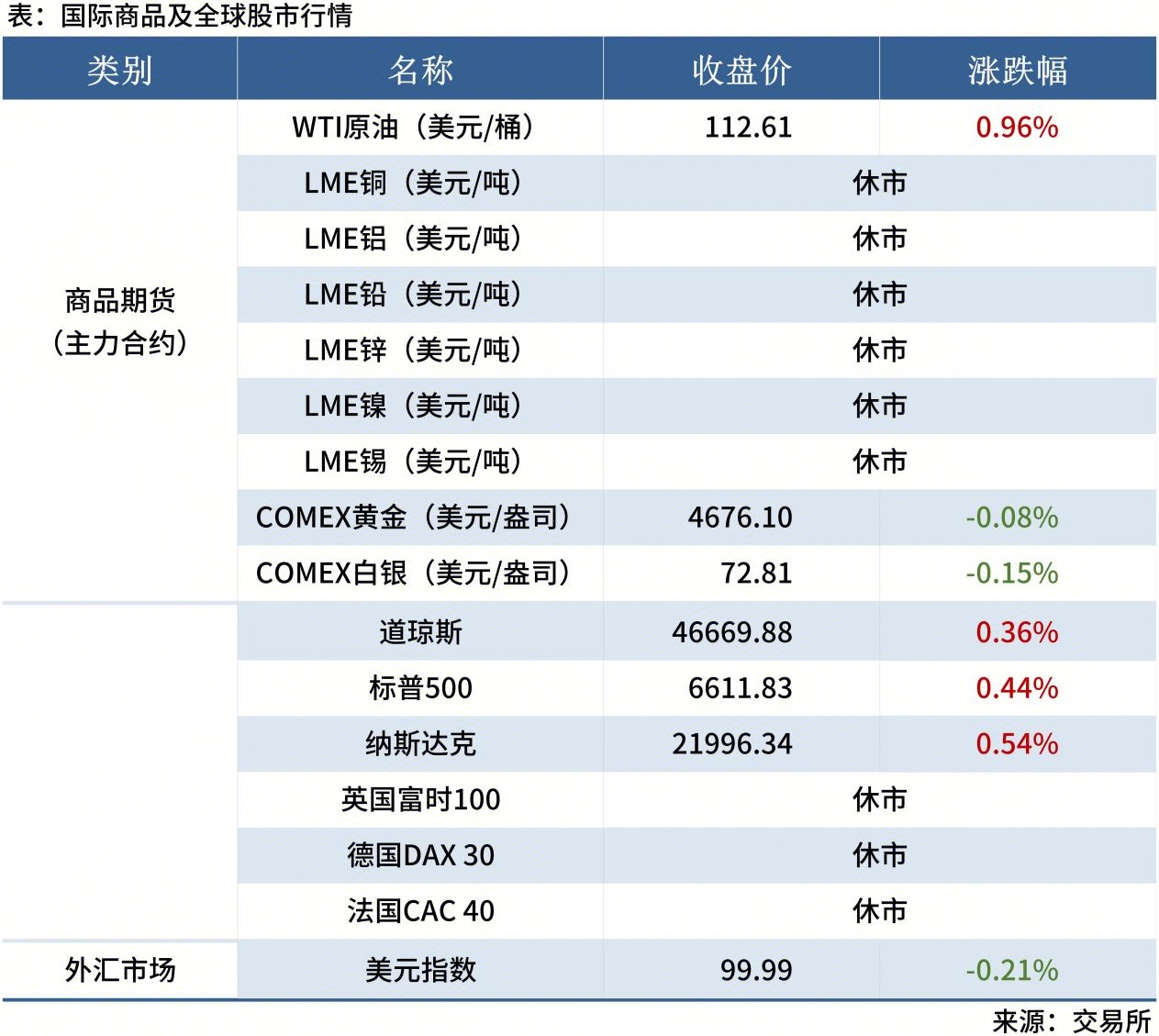 1-<a href='https://www.mysteel.com/' target='_blank' style='color:#3861ab'>Mysteel</a>早读表格20260112_全球股市表