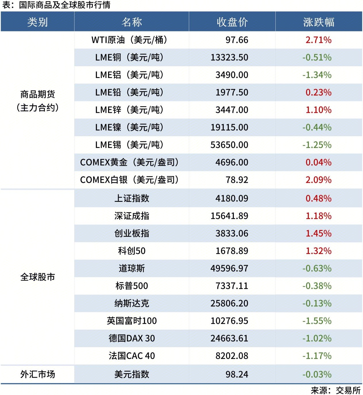 Mysteel早读表格20260112_全球股市表