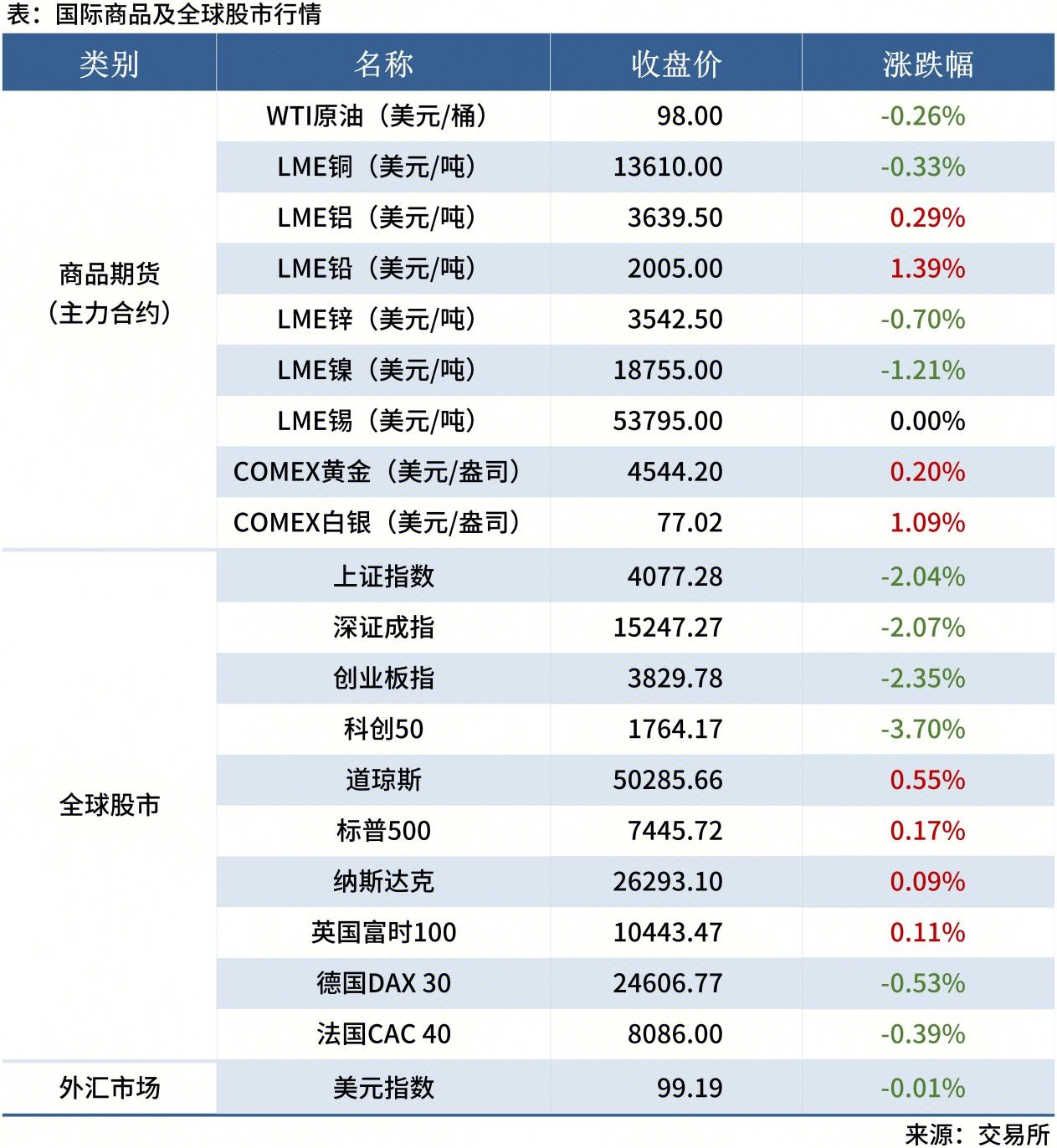 <a href='https://www.mysteel.com/' target='_blank' style='color:#3861ab'>Mysteel</a>早读表格20260112_全球股市表