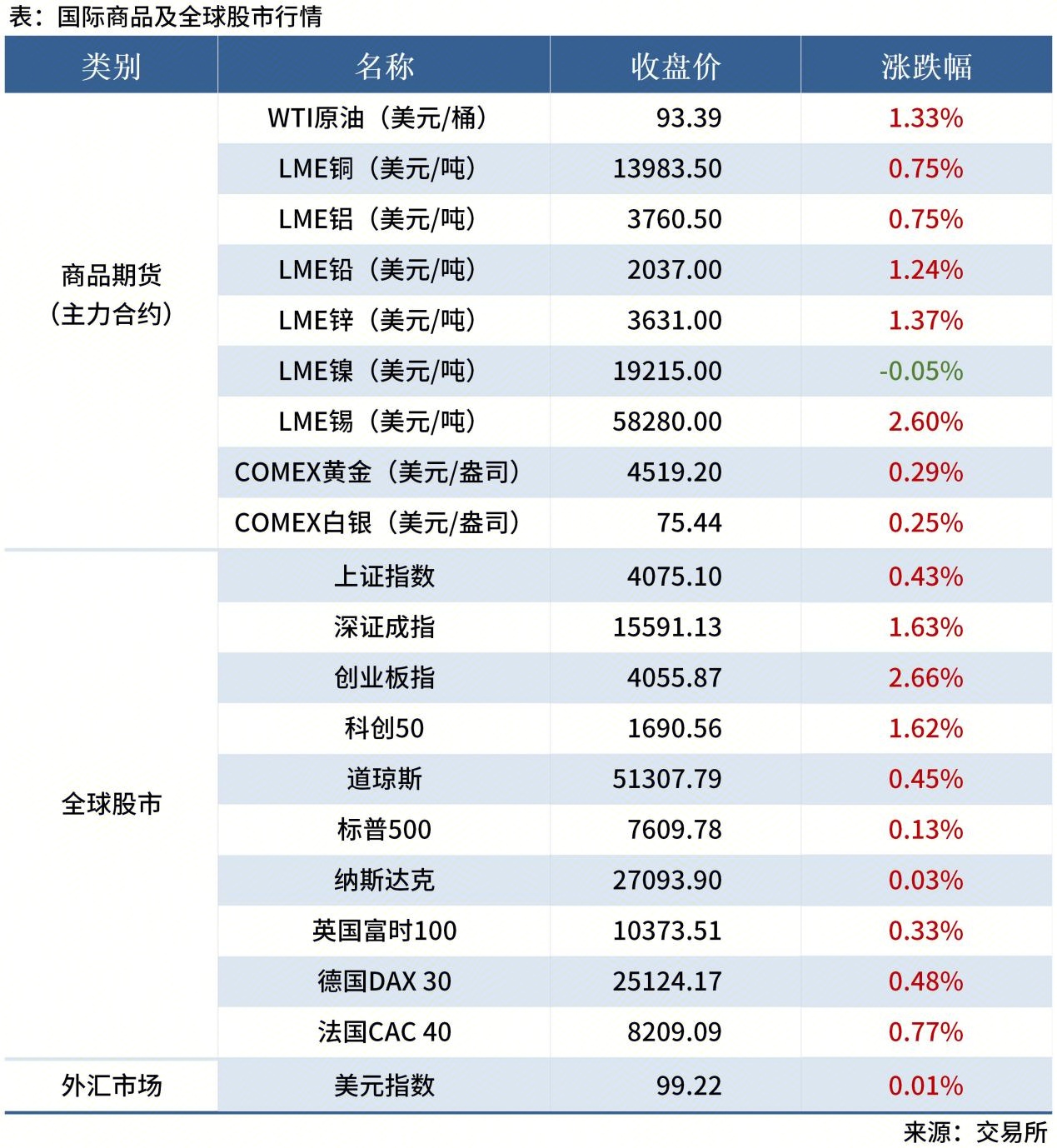 <a href='https://www.mysteel.com/' target='_blank' style='color:#3861ab'>Mysteel</a>早读表格20260112_全球股市表