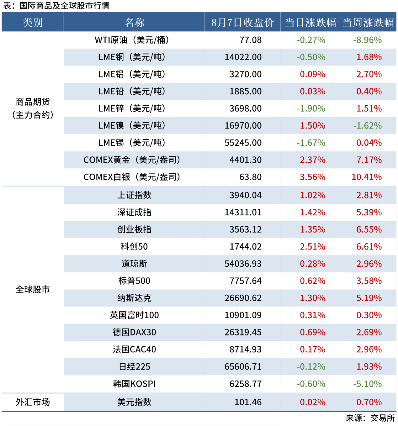 1-试用-早读表20260721_全球股市表（周末）
