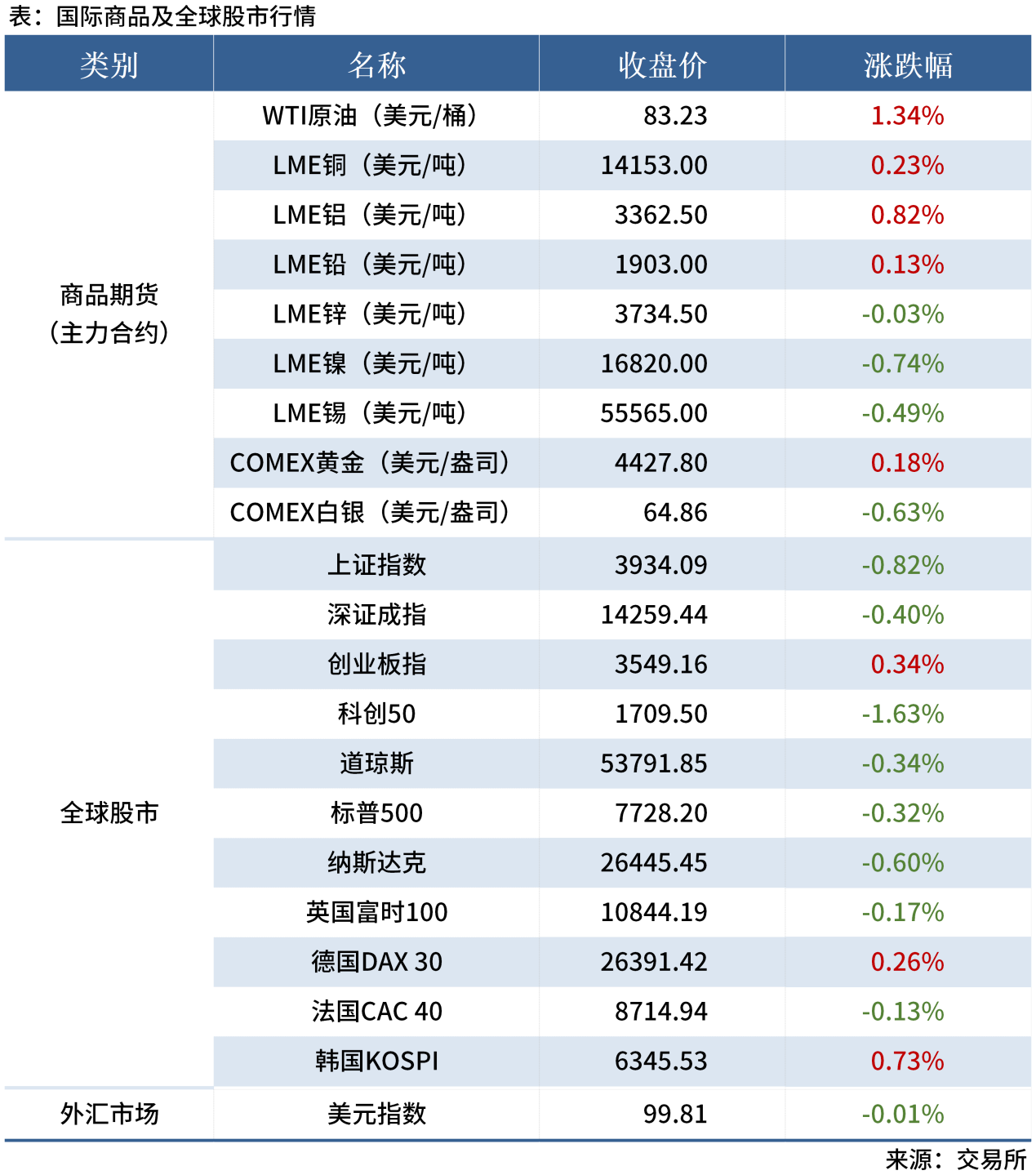 1-试用-早读表20260721_全球股市表