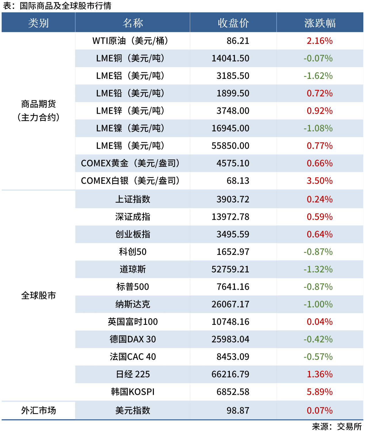 1-试用-早读表20260721_全球股市表