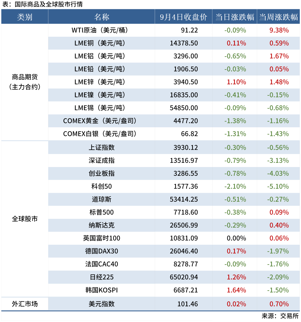 1-试用-早读表20260721_全球股市表(周末)(1)