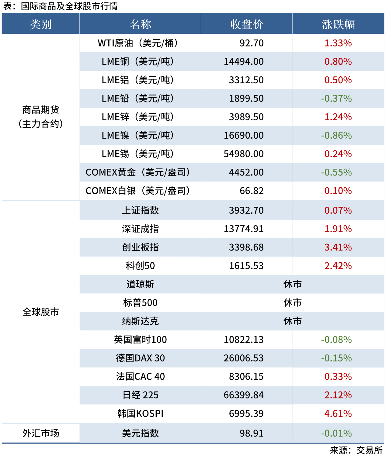 1-试用-早读表20260721_全球股市表