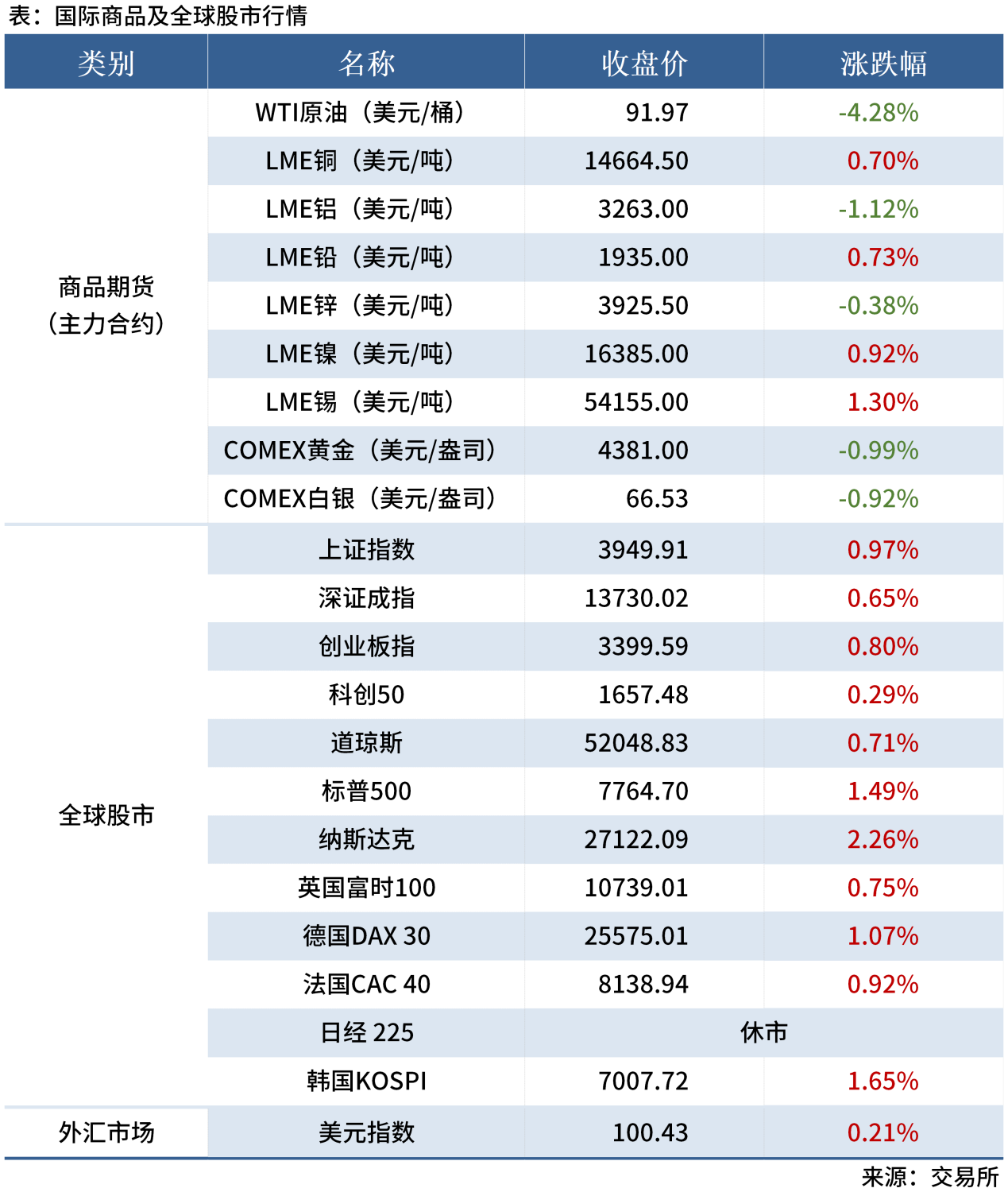 早读表20260914_全球股市表