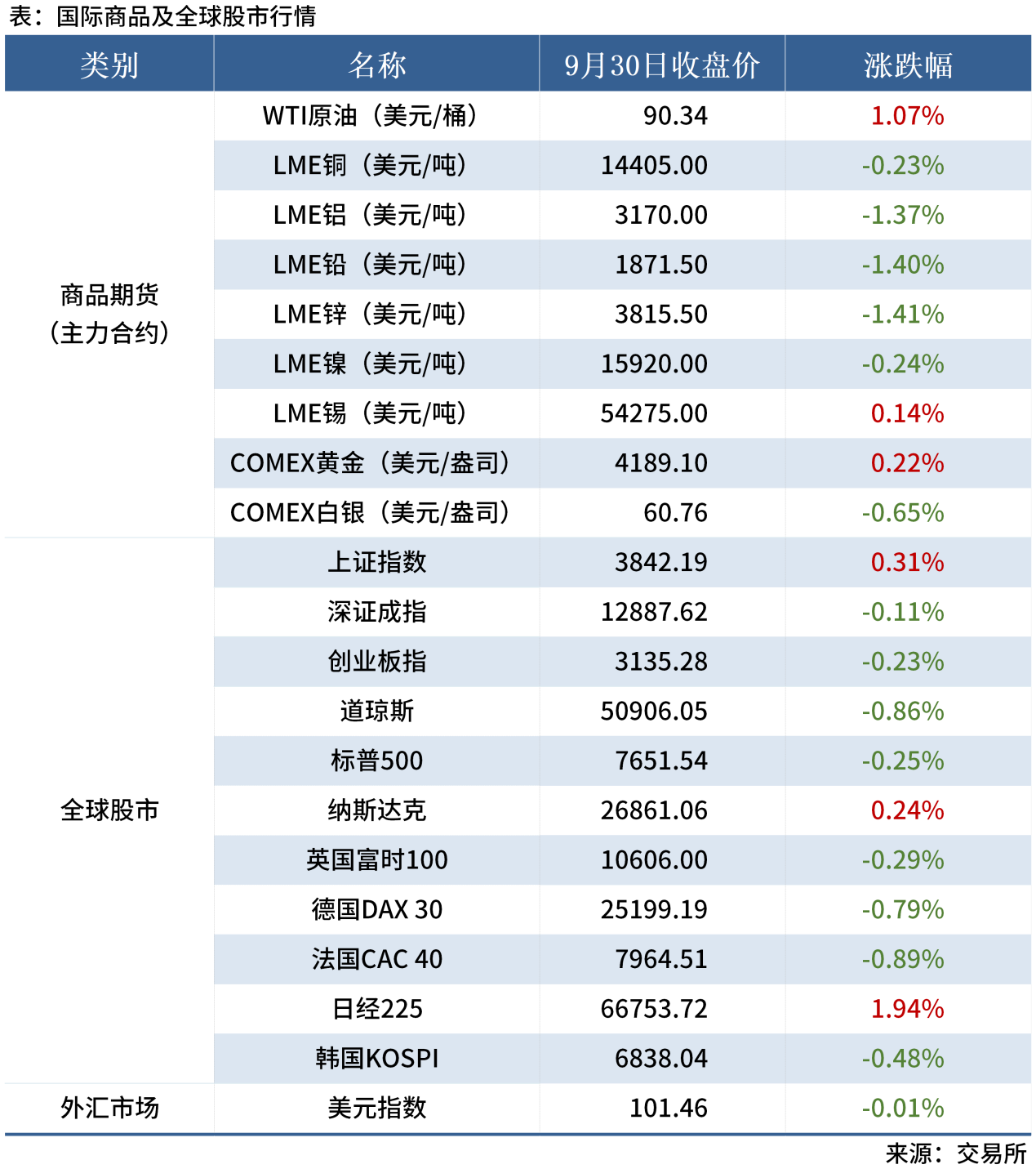 国庆热点速递_全球股市表（单日）