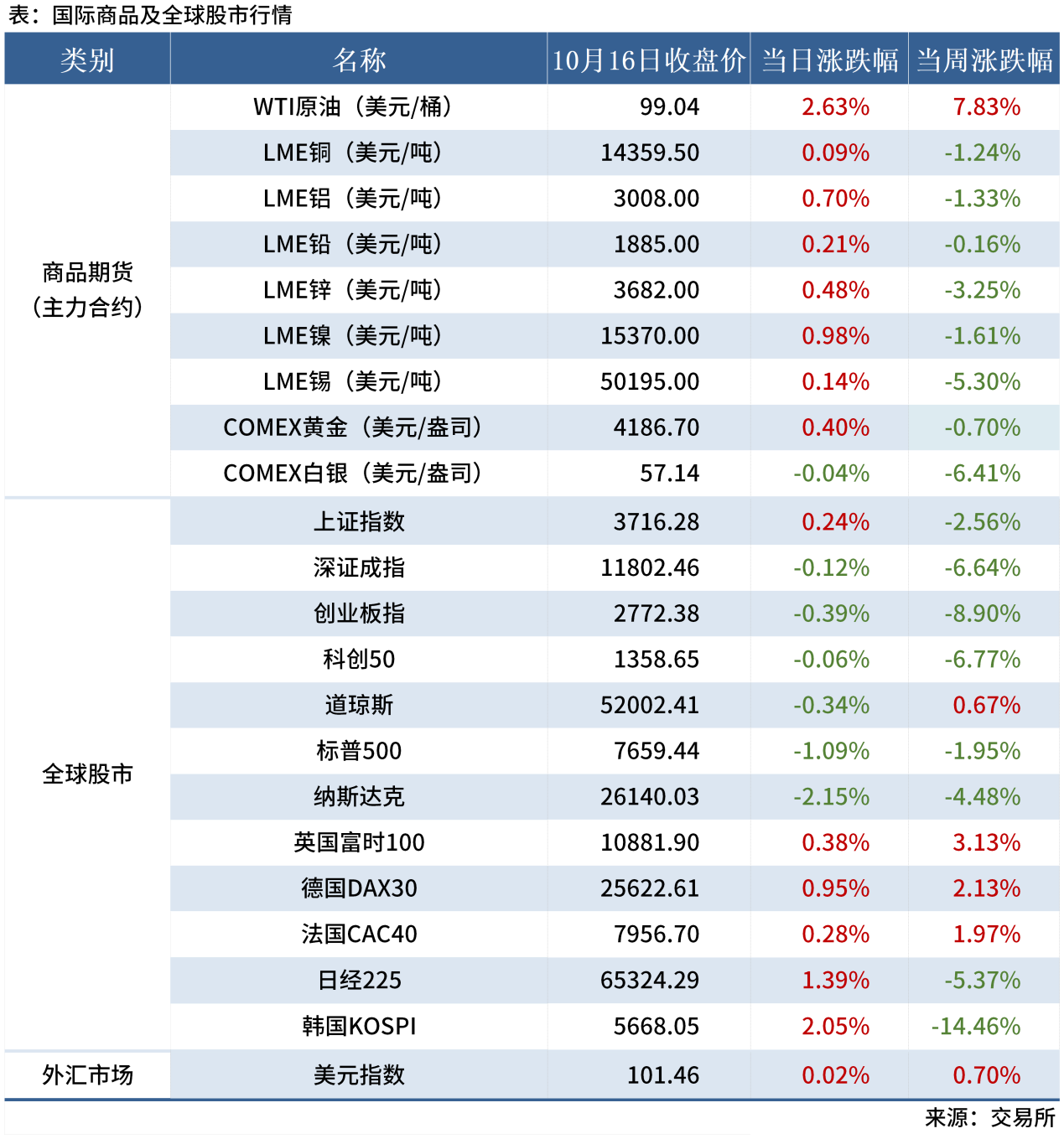 早读表20260914_全球股市表(周末)