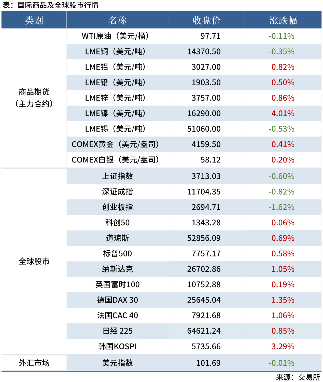 早读表20260914_全球股市表