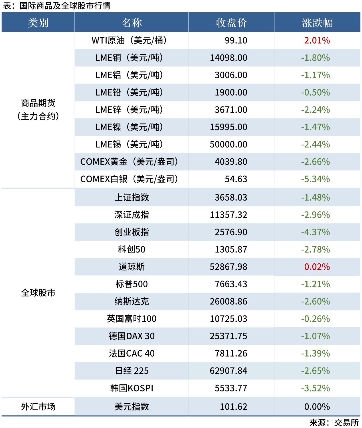 早读表20260914_全球股市表